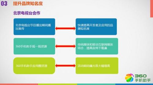 360手機APP推廣