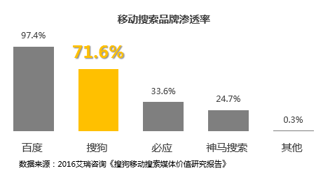 搜狗搜索推廣