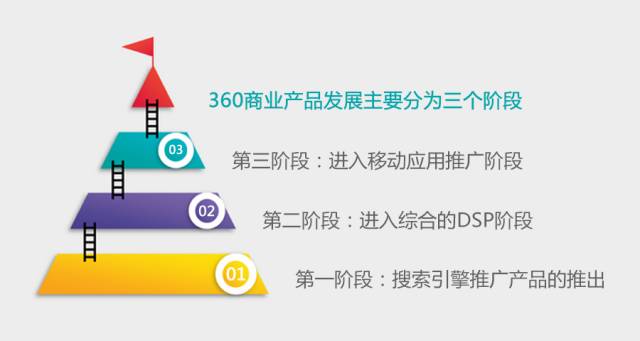 360搜索推廣