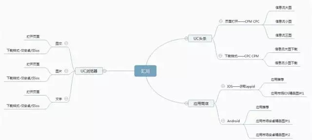 廣告投放指南-UC頭條信息流推廣