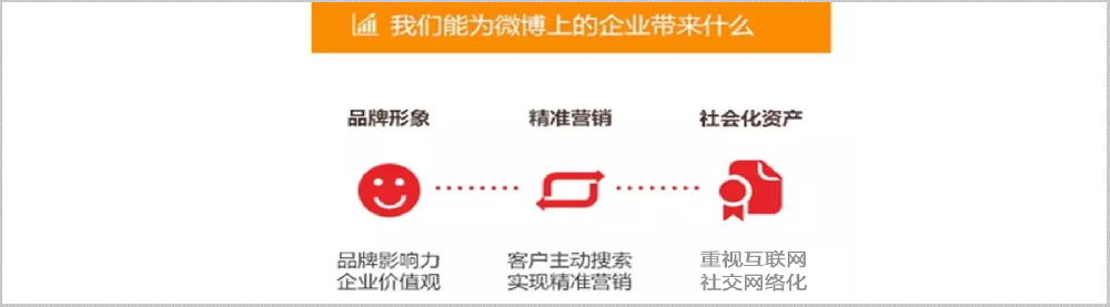 新浪微博粉絲通推廣