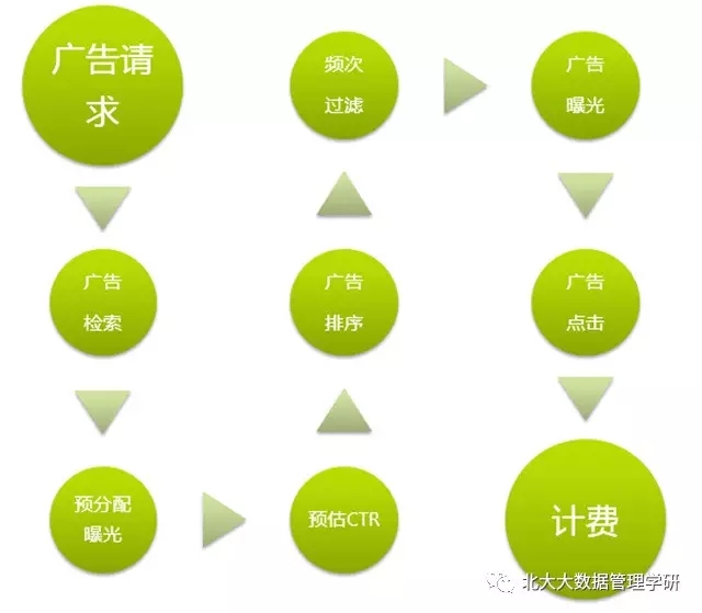 信息流廣告