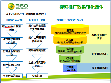 360搜索廣告推廣