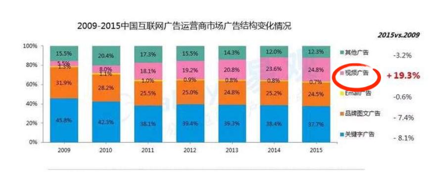 互聯網廣告視頻推廣占比量達到19.3%
