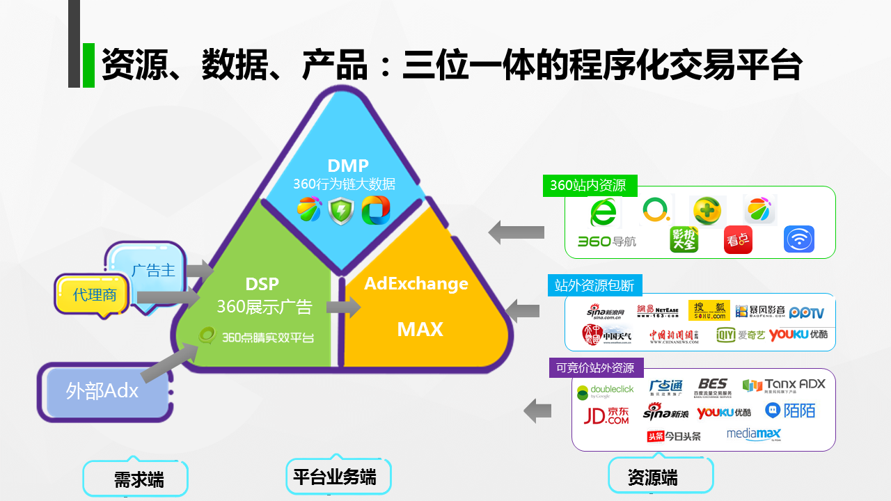 360搜索廣告業務怎么做