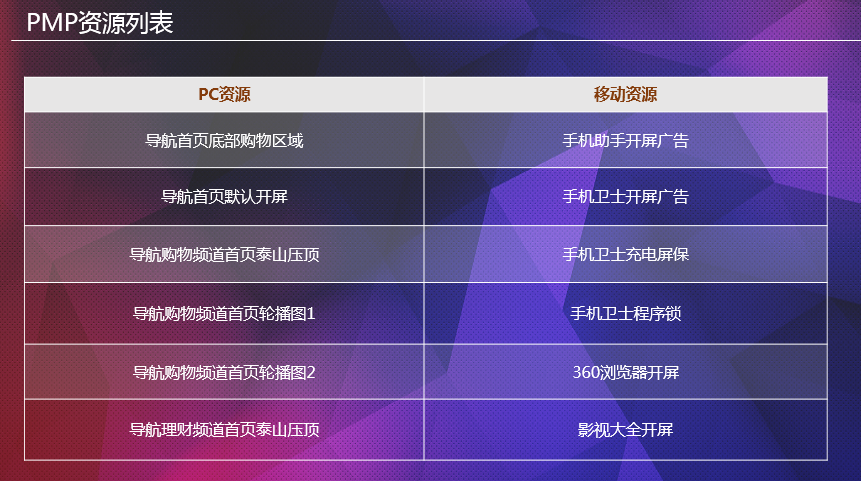 360搜索推廣PMP資源介紹