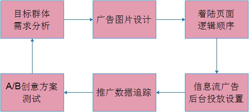 百度信息流推廣