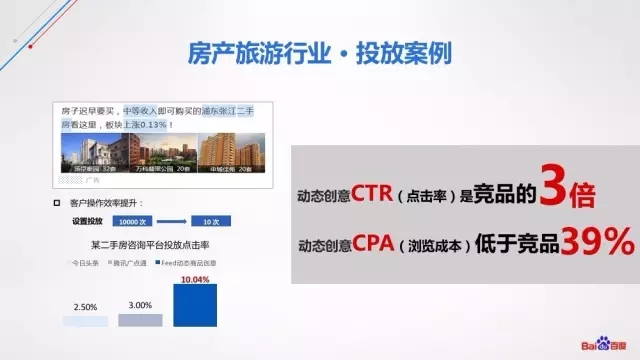 百度閃投推廣房地產行業案例