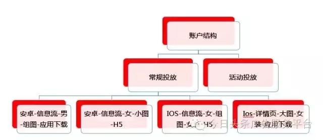 快手推廣賬戶結構