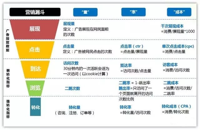 廣點通推廣優(yōu)化介紹