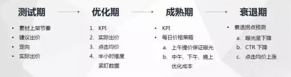 廣點通推廣優(yōu)化介紹
