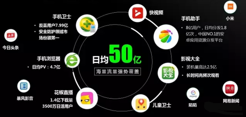 360信息流推廣手機端的產(chǎn)品矩陣介紹