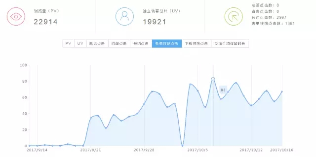 信息流優化后效果數據對比
