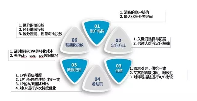 信息流優化后效果數據