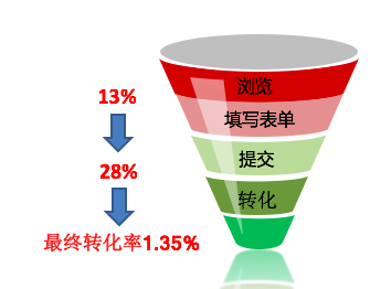 信息流廣告推廣開(kāi)戶