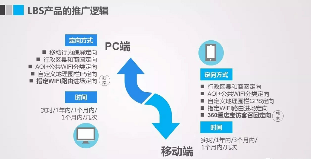 360信息流推廣