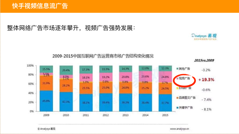 快手推廣讓廣告6到起飛