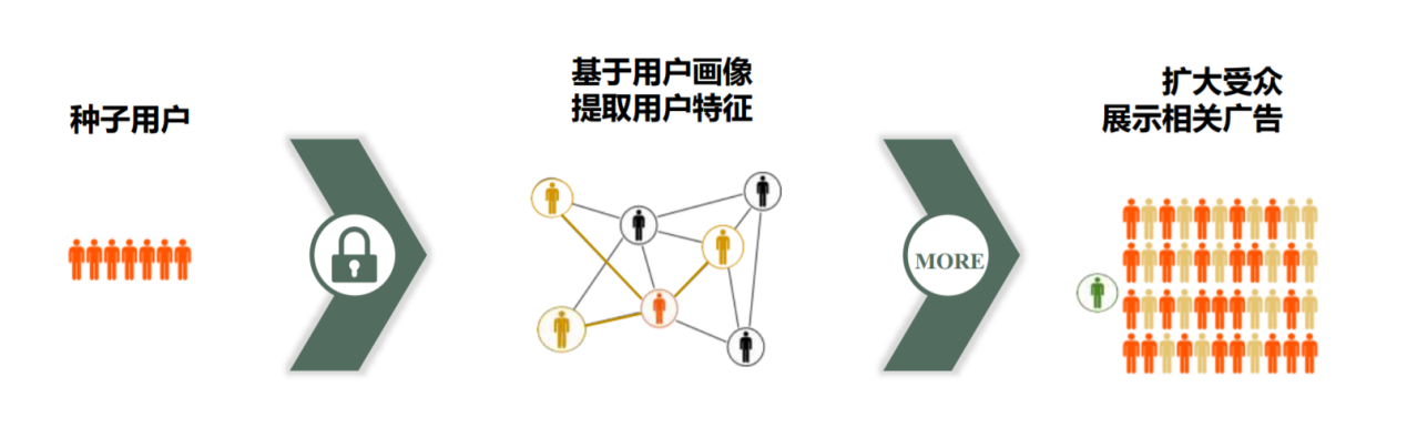 推廣的好處