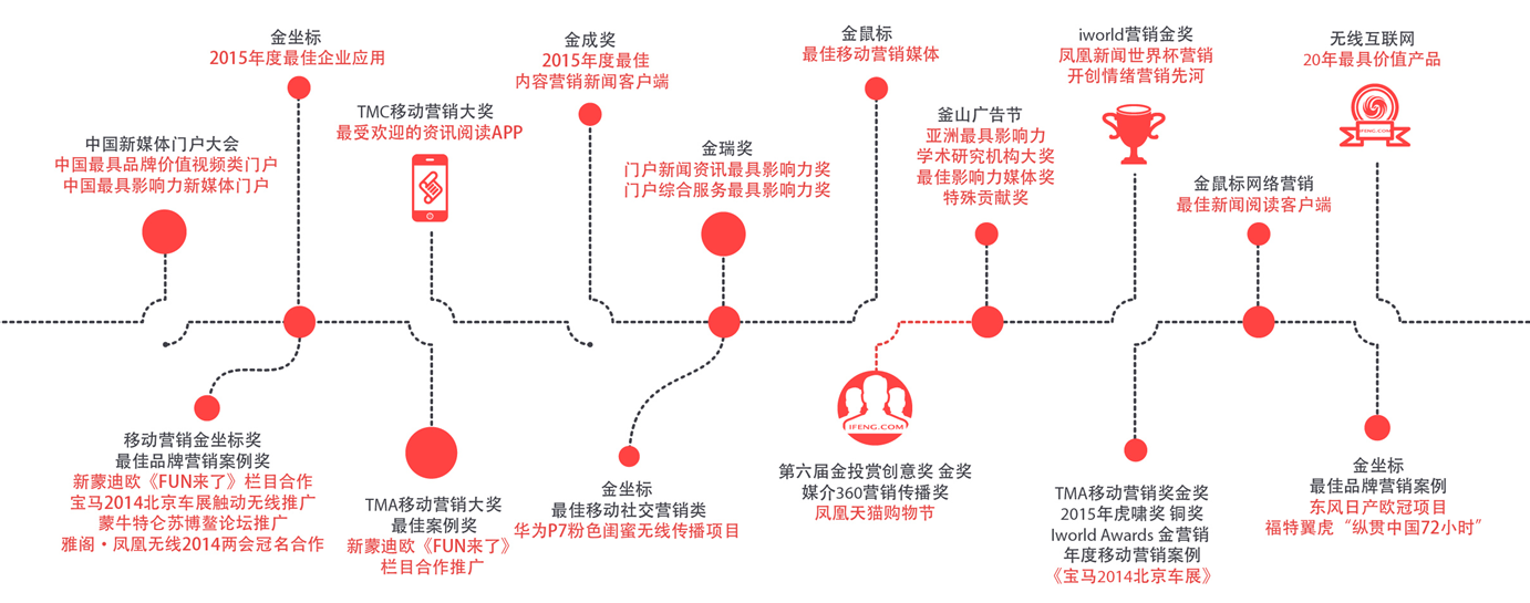 鳳凰網(wǎng)廣告推廣