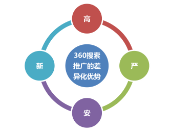 360搜索推廣有什么樣的優勢呢？