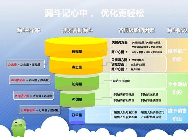 什么是360搜索的營銷漏斗？