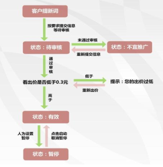 怎樣查看360搜索關鍵詞的狀態？