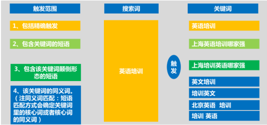 什么是360搜索短語匹配？