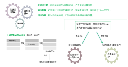 360搜索推廣排名傾向自動競價工具的作用？