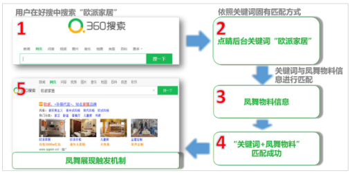 360搜索推廣鳳舞創意如何展現？