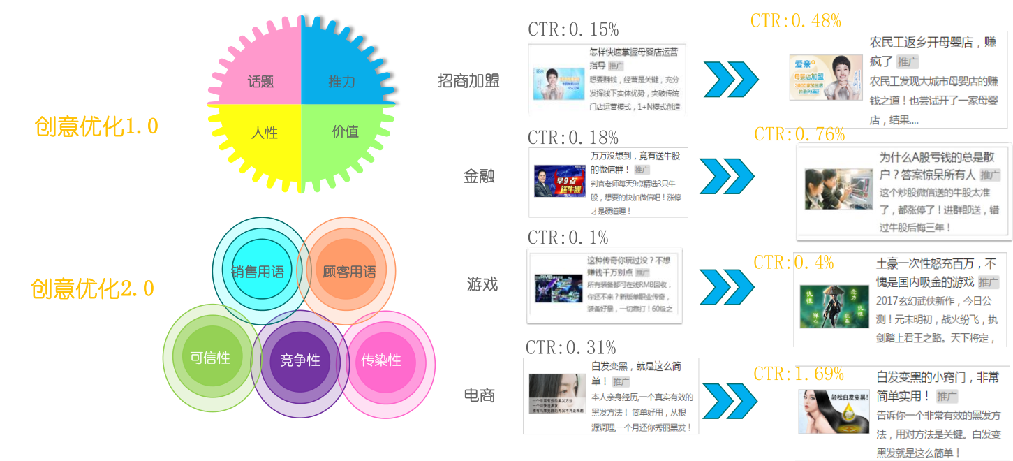 創意優化