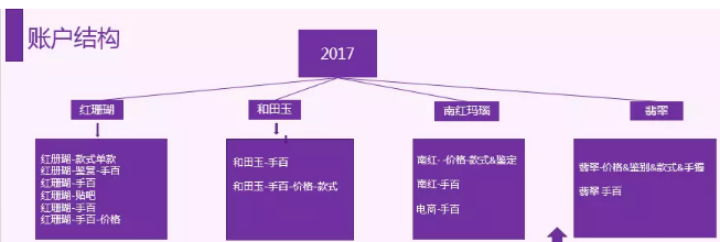 珠寶行業如何利用百度信息流實現推廣優化，一舉拉動銷售提升！