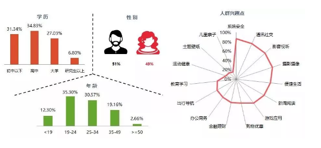360用戶人群