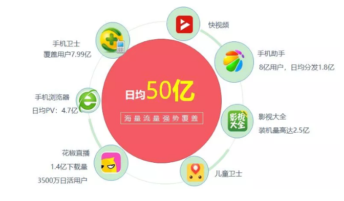 360廣告投放