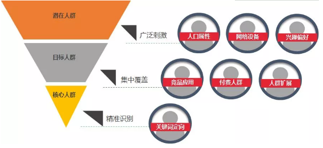 360推廣人群畫像