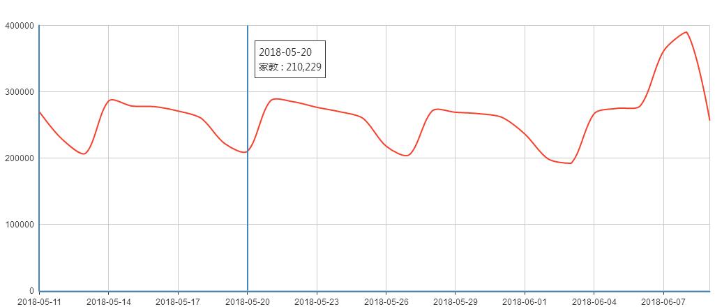 家教行業(yè)在360搜索的推廣指數(shù)