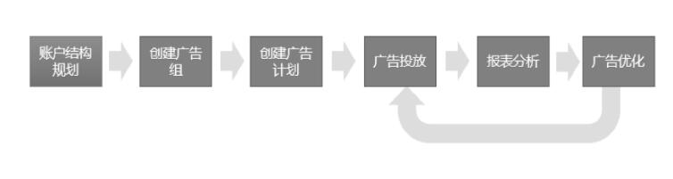 快手廣告賬戶搭建結構
