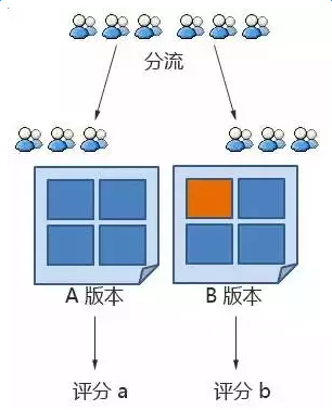 什么是快手推廣的創(chuàng)意AB測(cè)試？