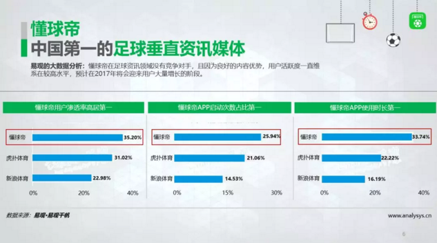 懂球帝是中國最大的球類APP