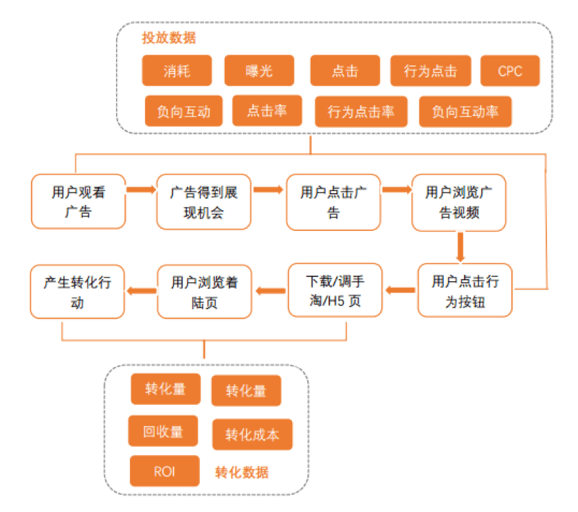 快手廣告評估