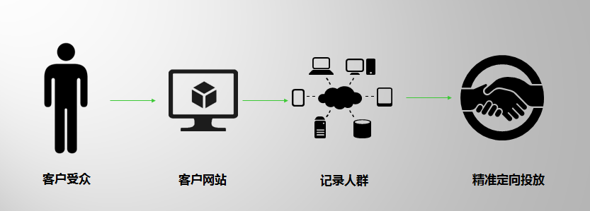 360搜索推廣分析功能