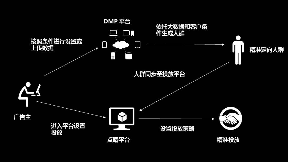 360推廣工具DMP