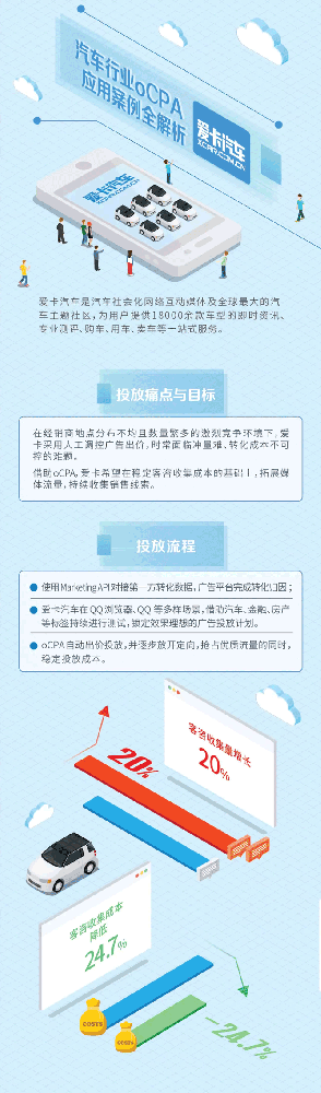 獲客神器大公開，看愛卡汽車如何高效搶占優質客群
