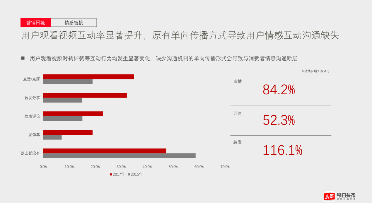 用戶觀看視頻互動率顯著提升，原有單向傳播方式導致用戶情感互動溝通缺失