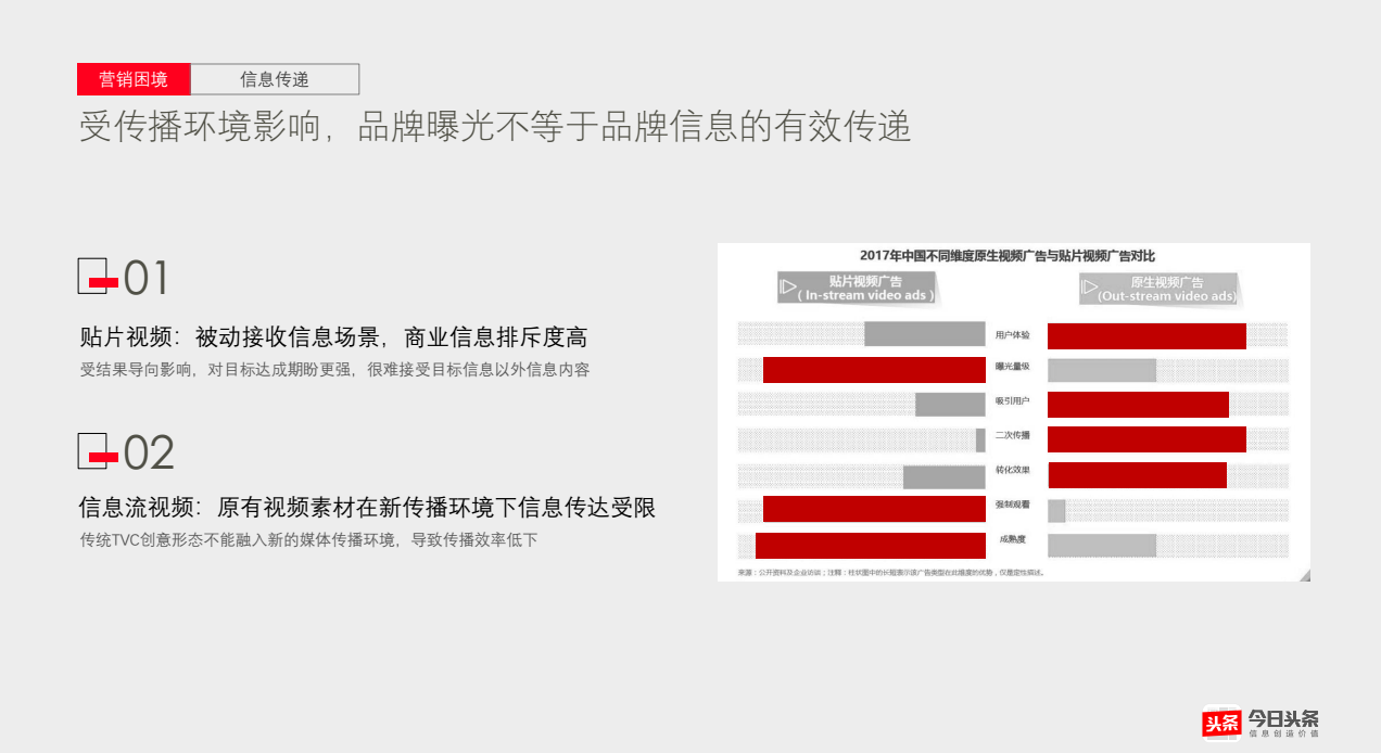 受傳播環境影響，品牌曝光不等于品牌信息的有效傳遞