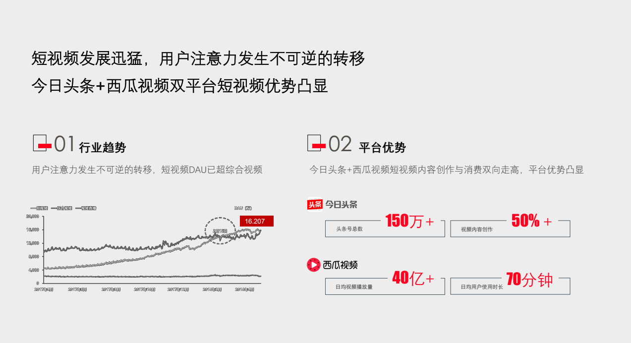 短視頻發展迅猛，用戶注意力發生不可逆的轉移，快手+西瓜視頻雙平臺短視頻優勢凸顯 