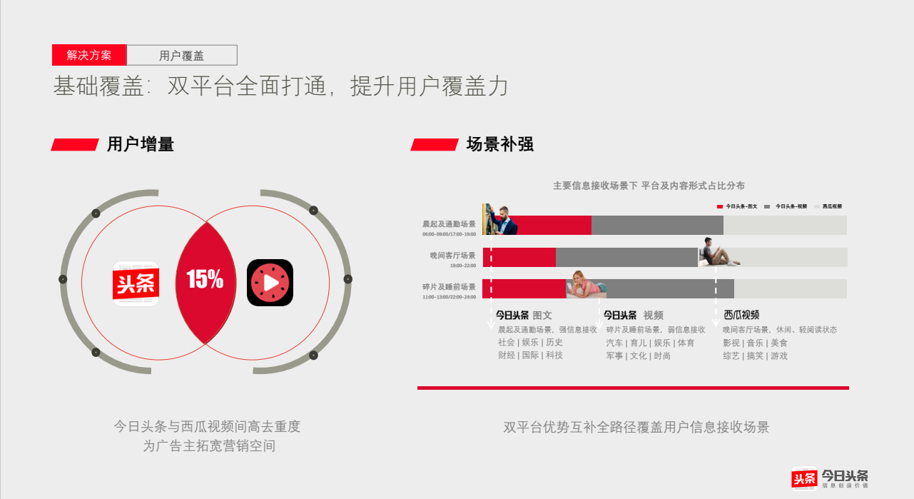 基礎覆蓋：雙平臺全面打通，提升用戶覆蓋力 