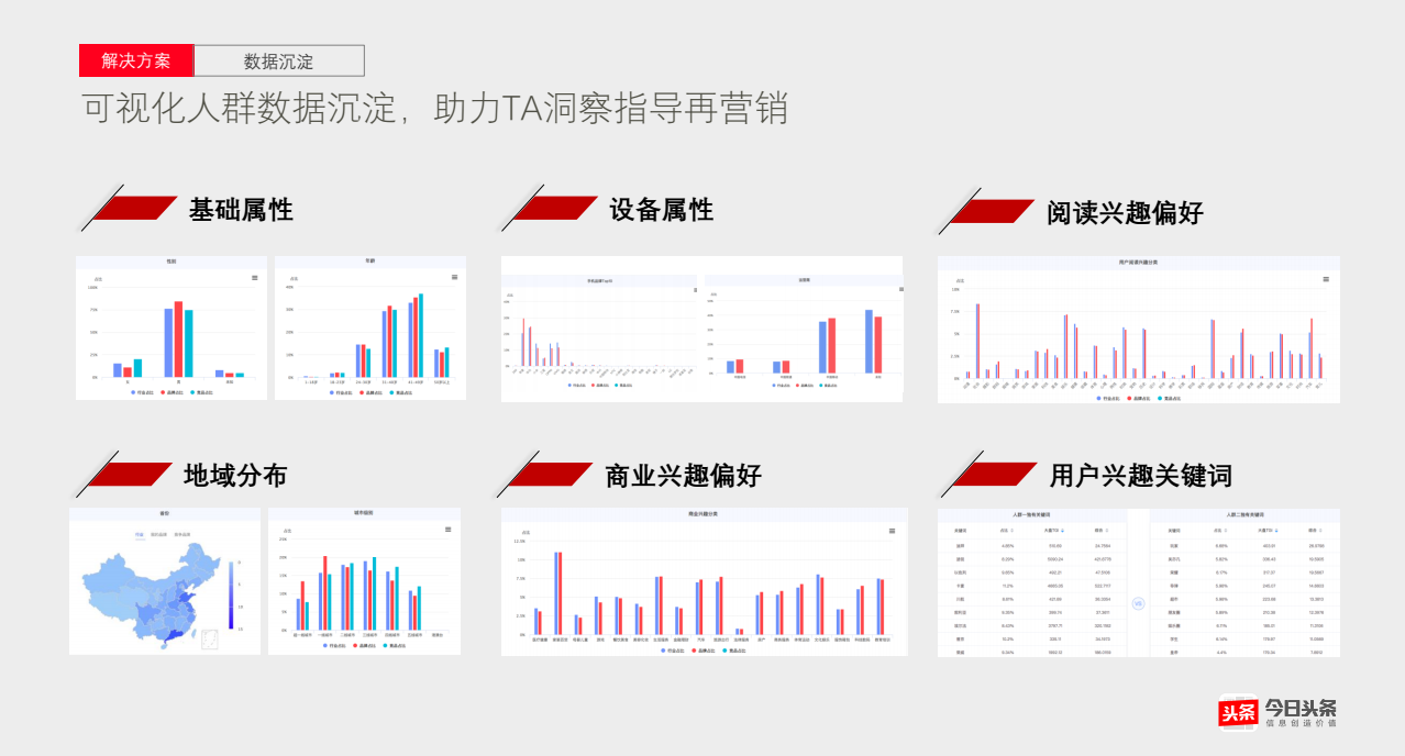 可視化人群數據沉淀，助力TA洞察指導再營銷
