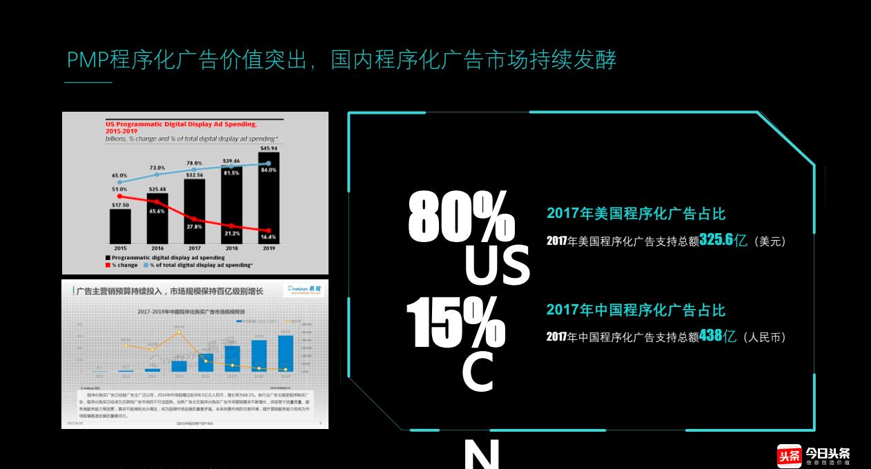 快手PMP程序化廣告價值突出，國內程序化廣告市場持續發酵