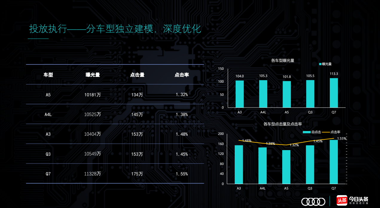 快手奧迪投放執行——分車型獨立建模，深度優化