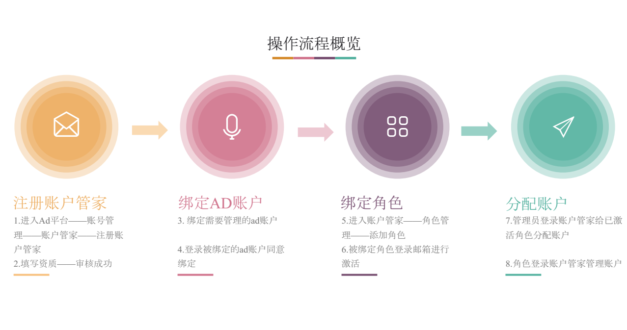 快手賬戶操作流程概述